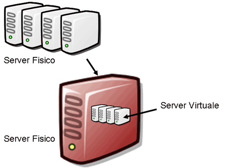 virtualizzazione server